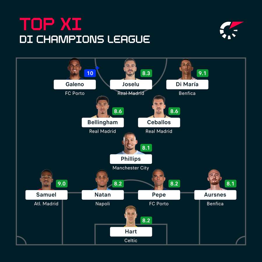 La Top XI della giornata di Champions League