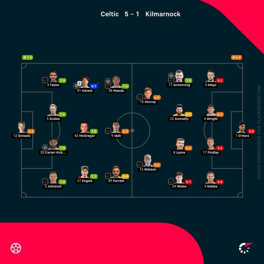 Pontuações dos jogadores