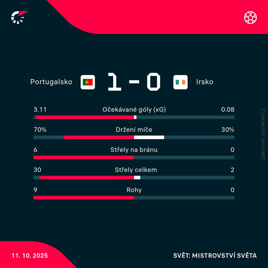 Statistiky zápasu.