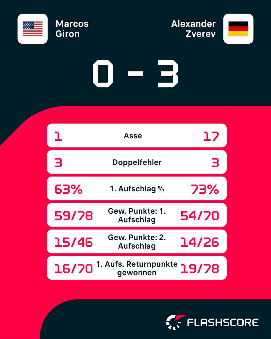 Statistiken: Giron vs. Zverev Statistiken: Giron vs. Zverev
