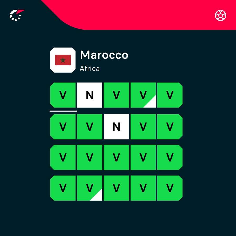 Il Marocco nelle ultime venti non ha mai perso