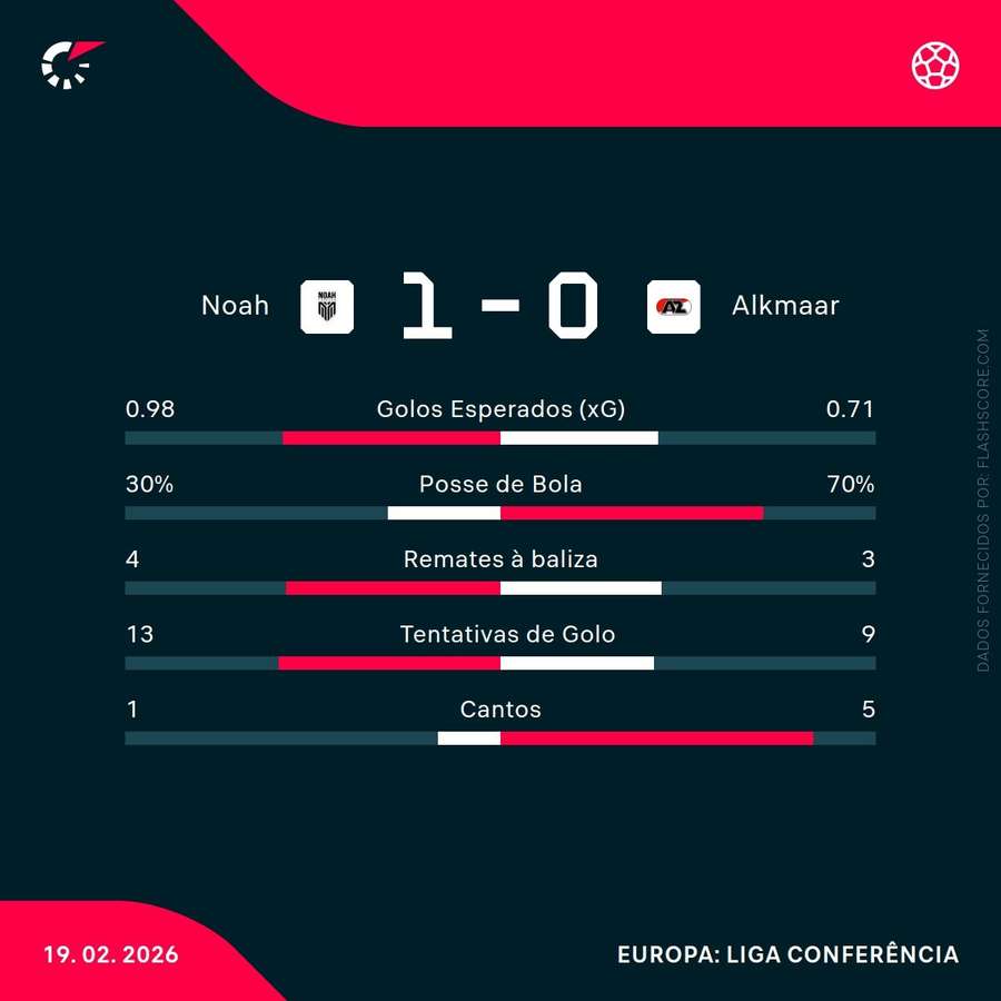 Estatísticas da primeira mão