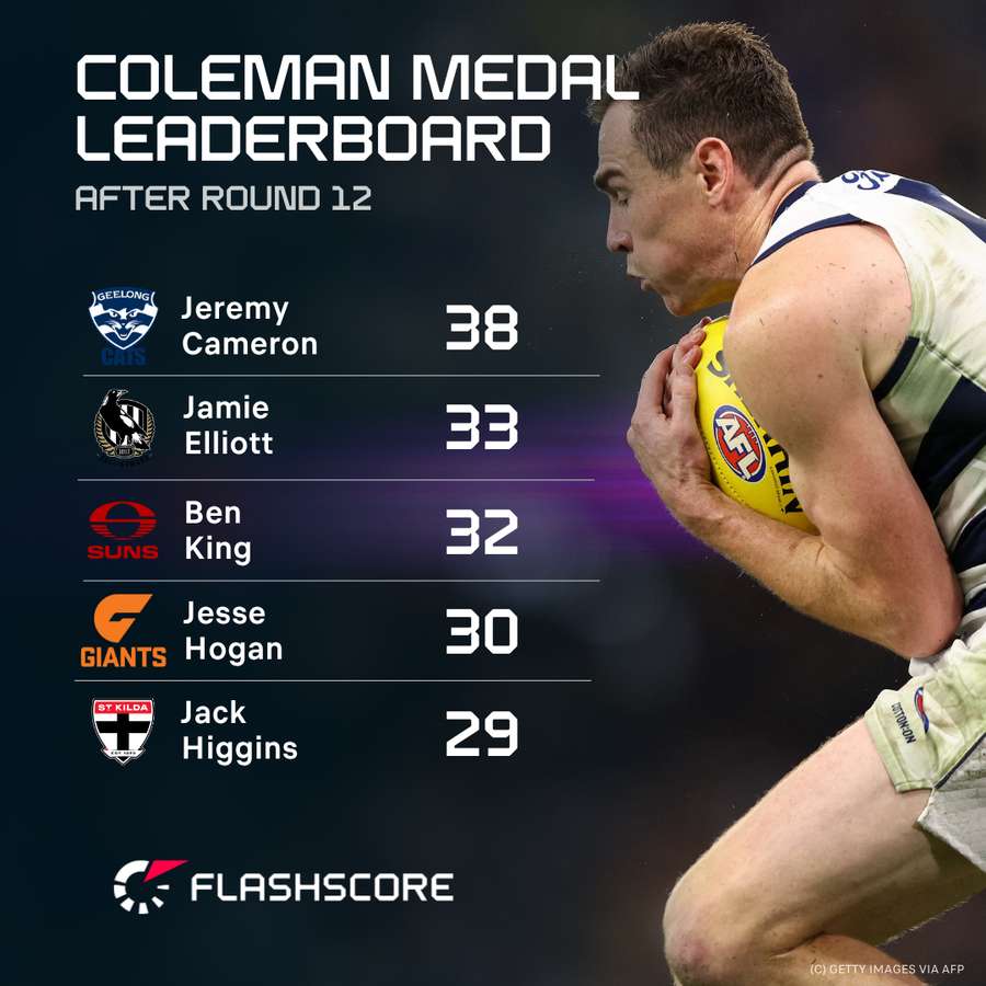 The leading goalkickers of the 2025 AFL season. The leading goalkickers of the 2025 AFL season.