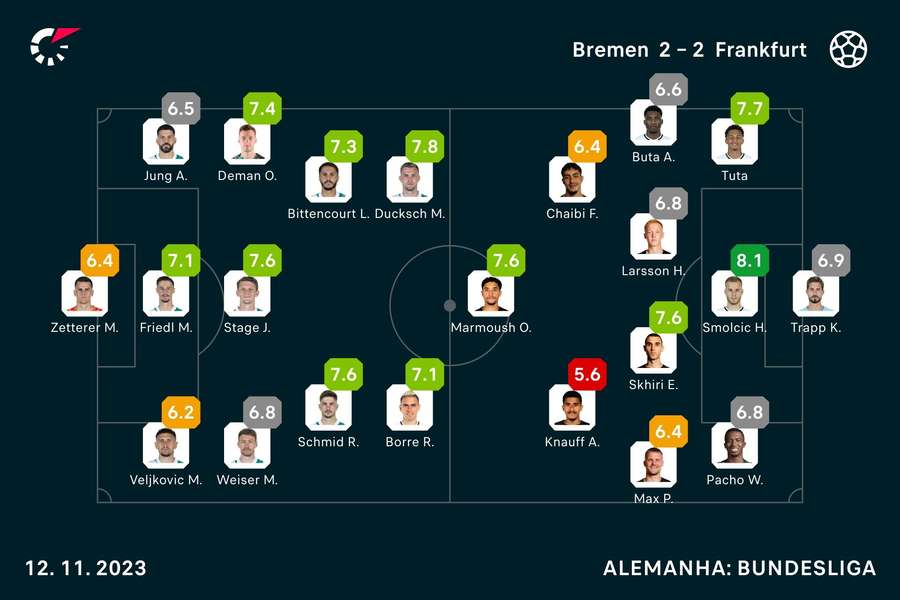 As notas dos jogadores