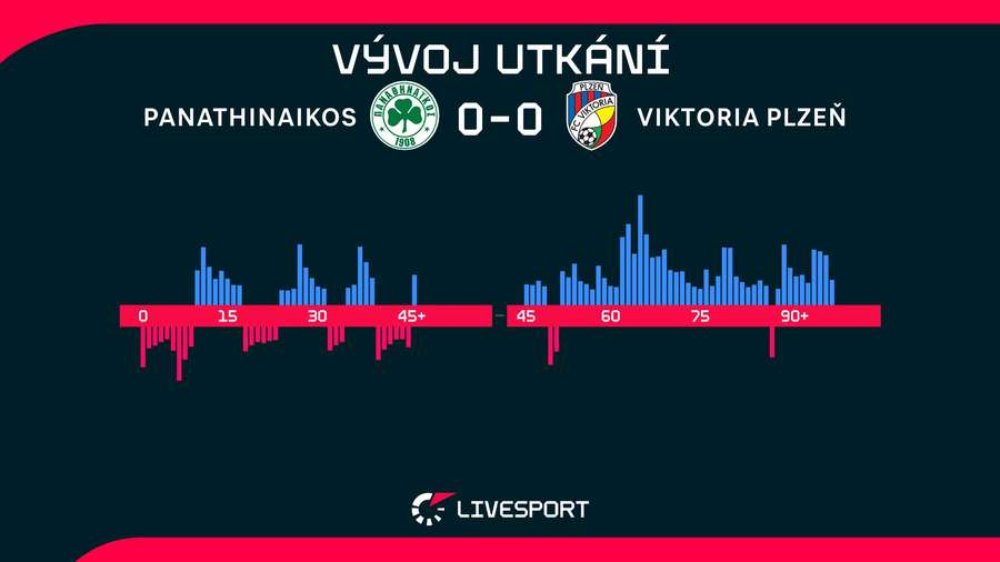 Vývoj utkání. Vývoj utkání.