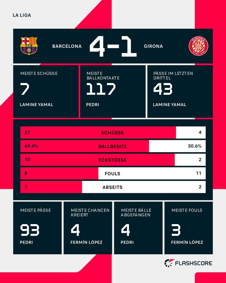Stats: Barcelona vs. Girona