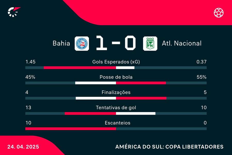 As estatísticas de Bahia 1x0 Atlético Nacional