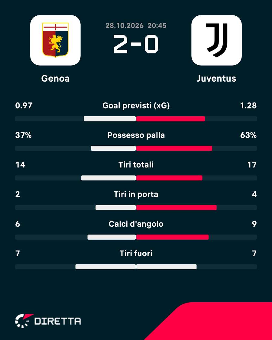 Le statistiche del match