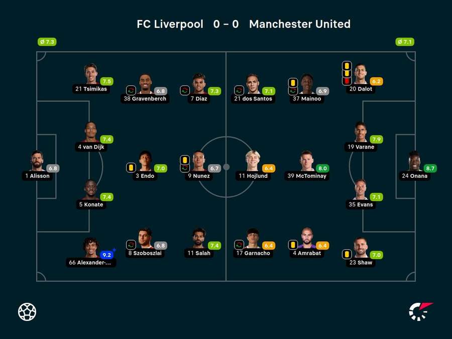 Noten zum Spiel: Liverpool vs. Manchester United
