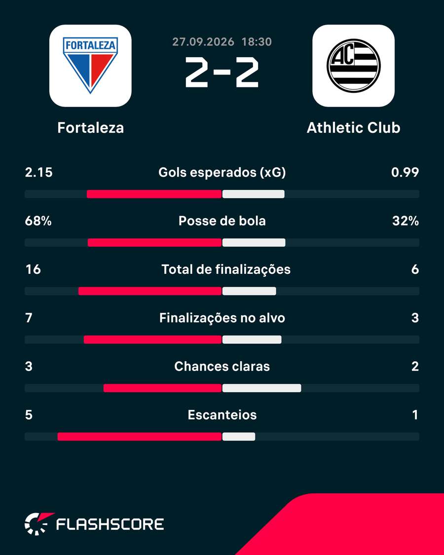 Estatísticas de Fortaleza 2x2 Athletic-MG Estatísticas de Fortaleza 2x2 Athletic-MG
