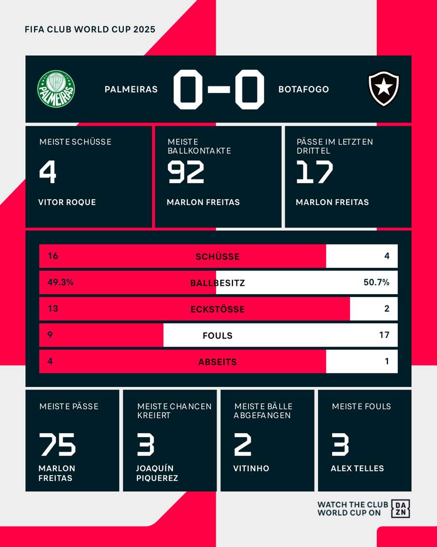 Die Stats nach 90 Minuten Die Stats nach 90 Minuten