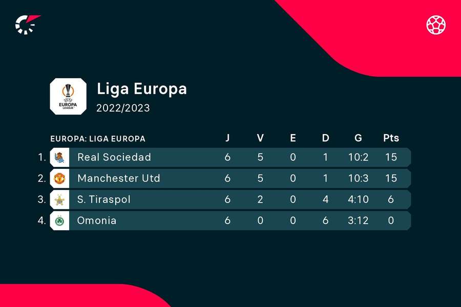 A diferença de golos deixou o Manchester United atrás da Real Sociedad