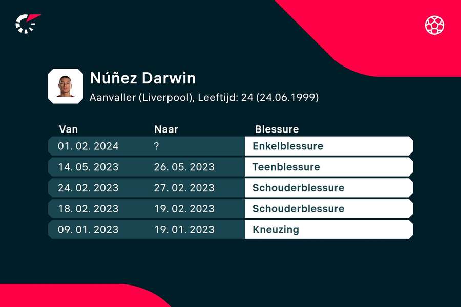 De recente blessurehistorie van Darwin Núñez