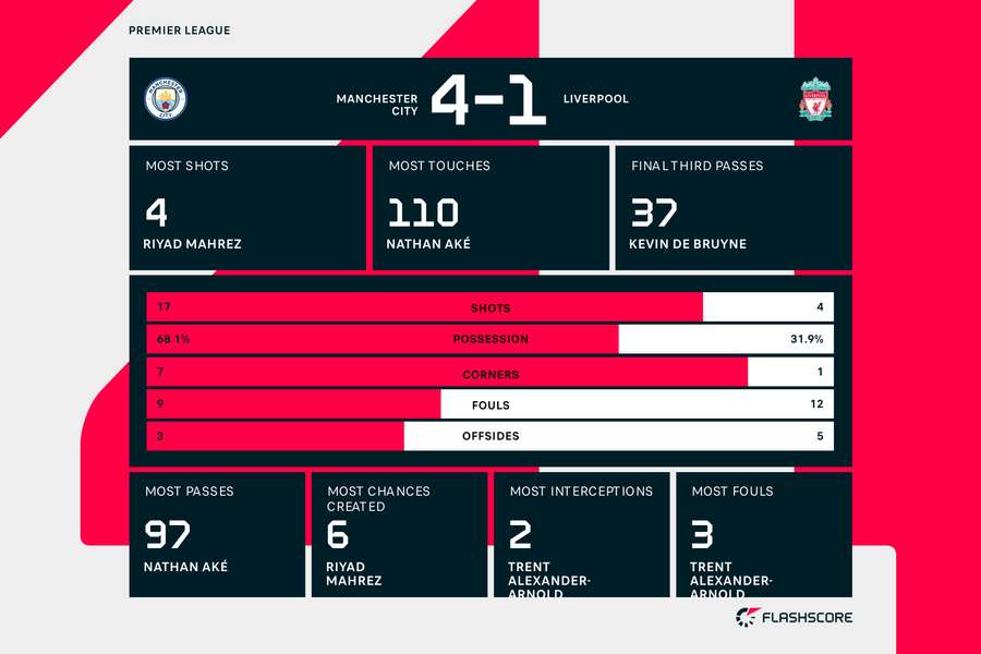 The match stats from Man City v Liverpool