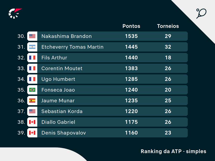 João é o 35 do mundo no momento