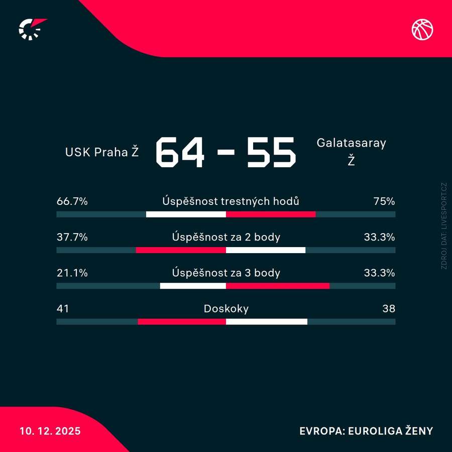 Statistiky utkání.
