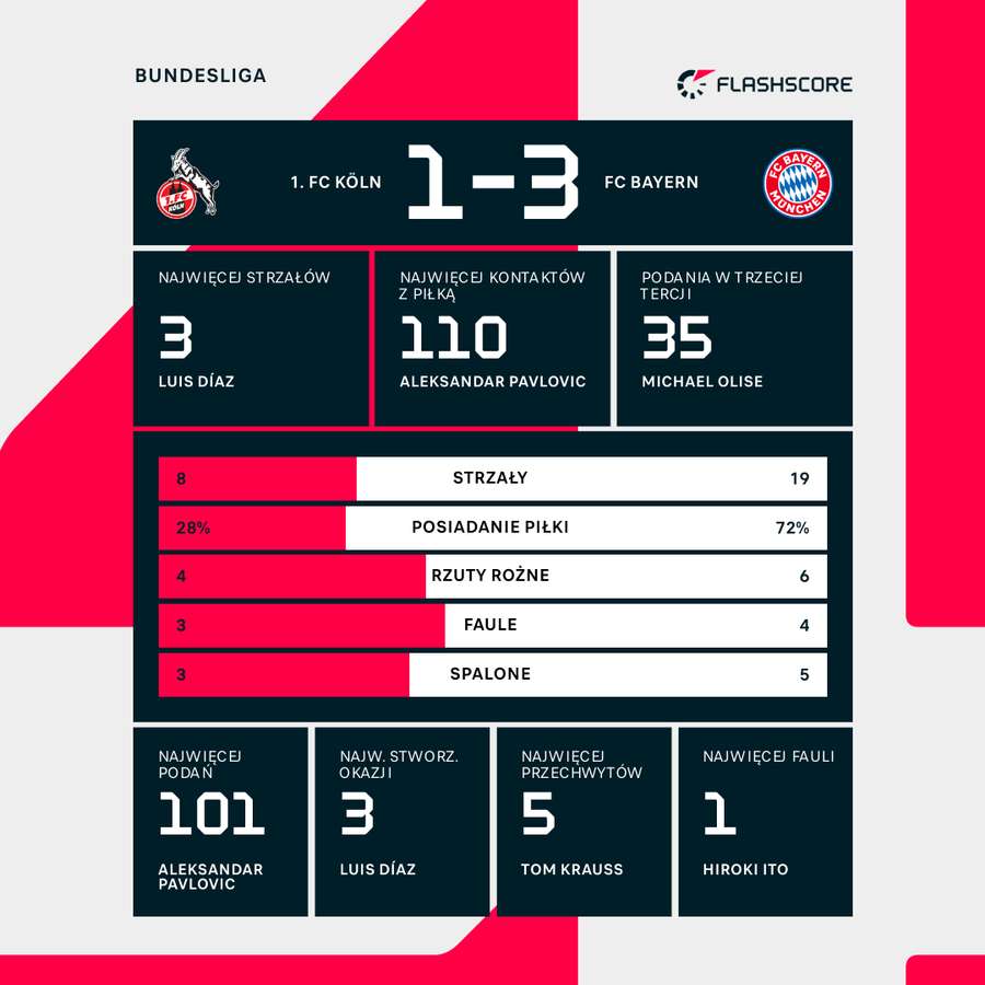 Statystyki meczu FC Koeln - Bayern Monachium
