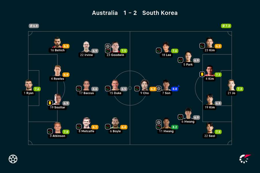 Wyjściowe składy i noty za mecz Australia-Korea Południowa