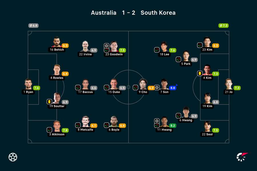 Wyjściowe składy i noty za mecz Australia-Korea Południowa