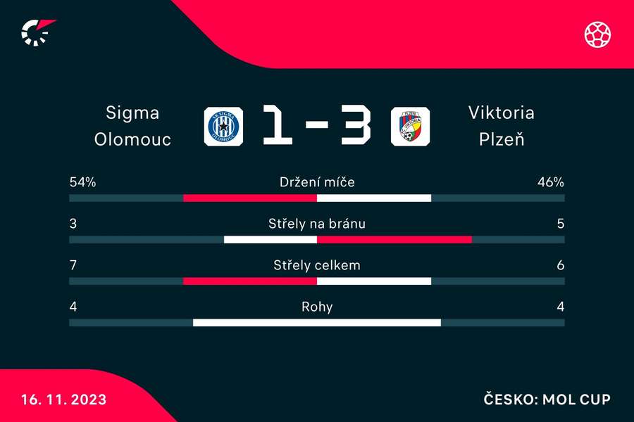 Statistiky utkání. Statistiky utkání.