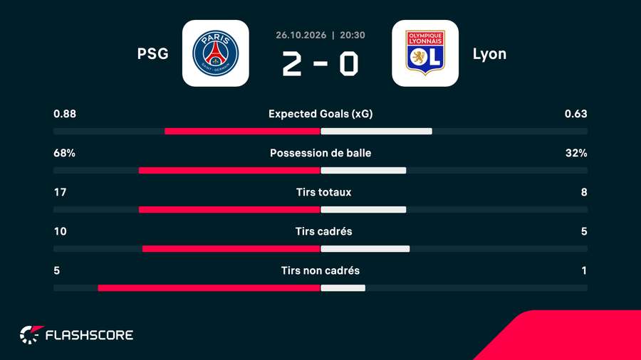 Les statistiques du match