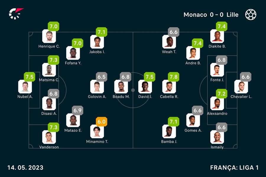As notas dos jogadores de Mónaco e Lille