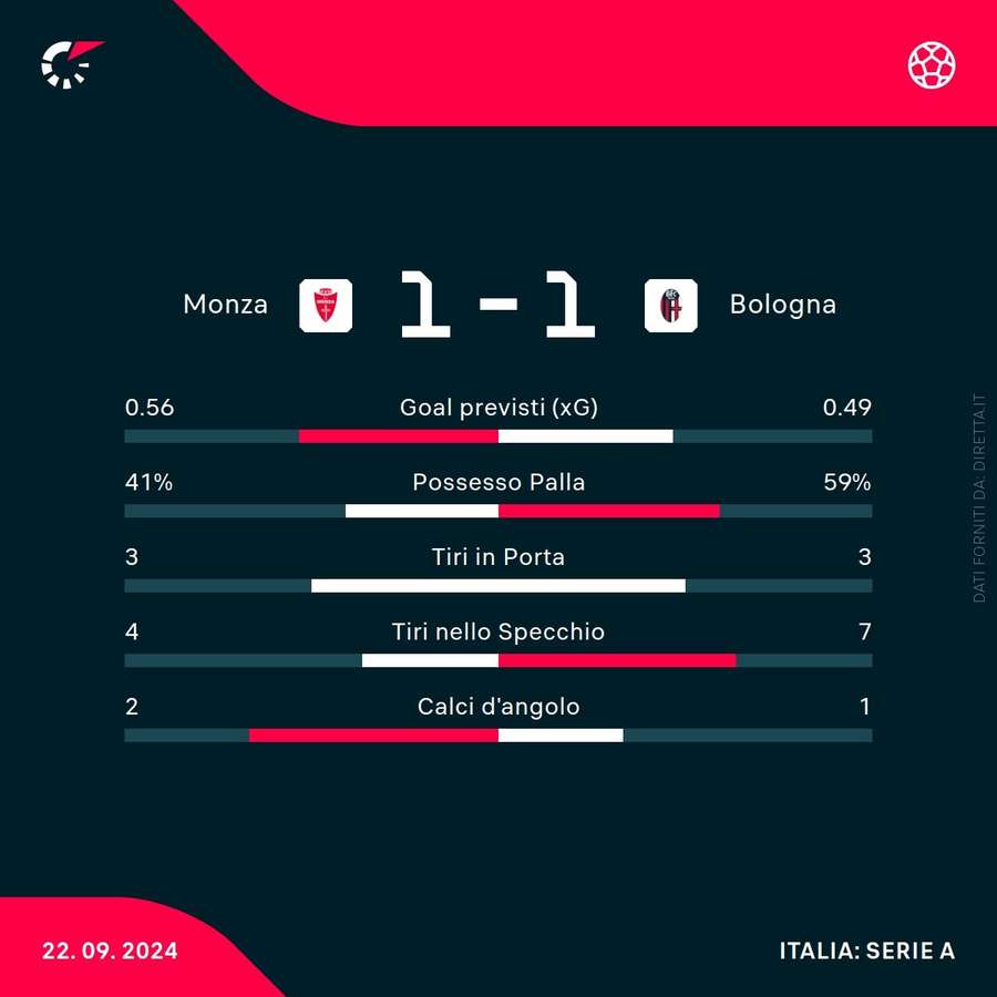 Le statistiche di Monza-Bologna alla fine del primo tempo