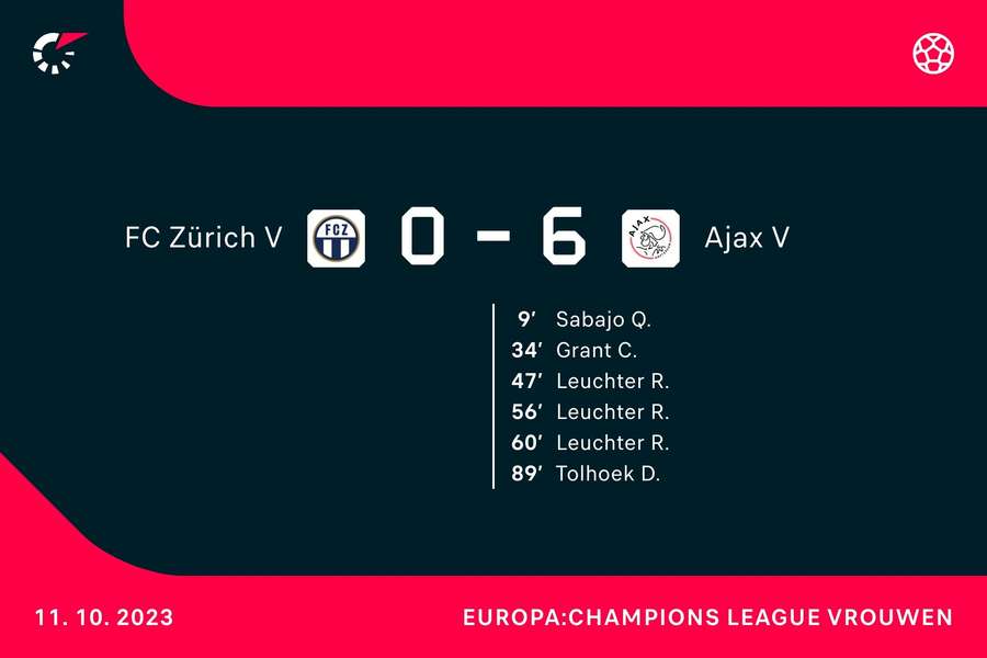 Goalgetters Zürich-Ajax