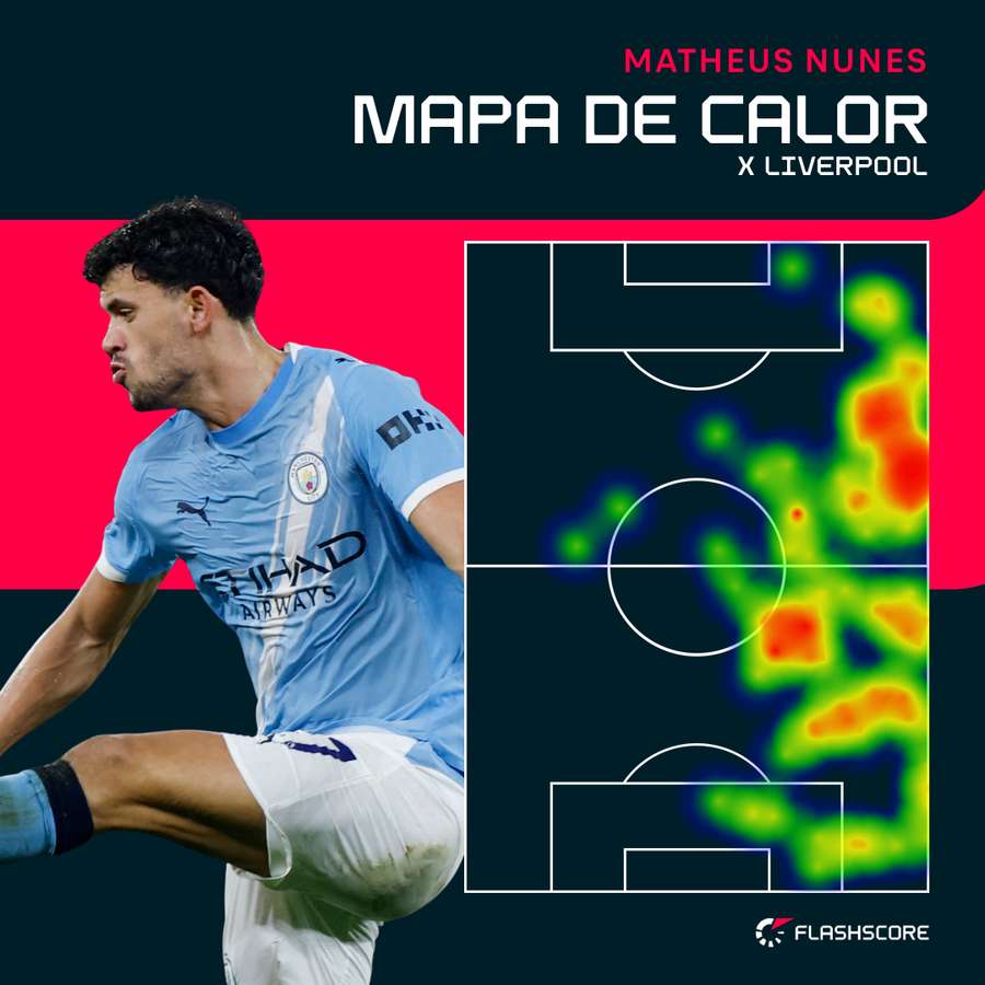 Mapa de calor de Matheus Nunes frente ao Liverpool