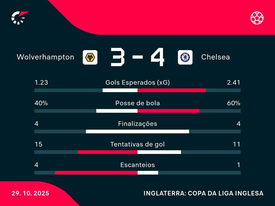 As estatísticas de Wolverhampton x Chelsea