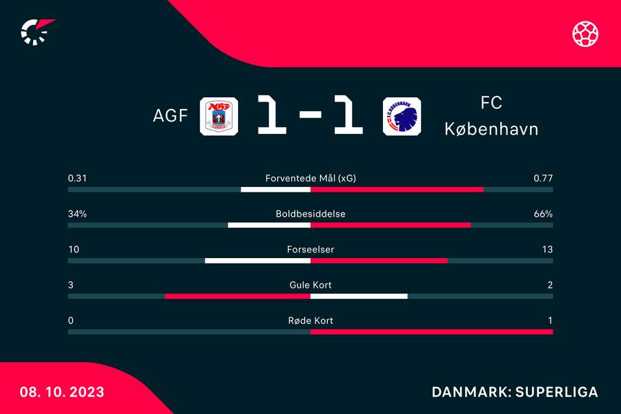 Søndagens kamp på Ceres Park var ikke ligefrem nogen chancefest.