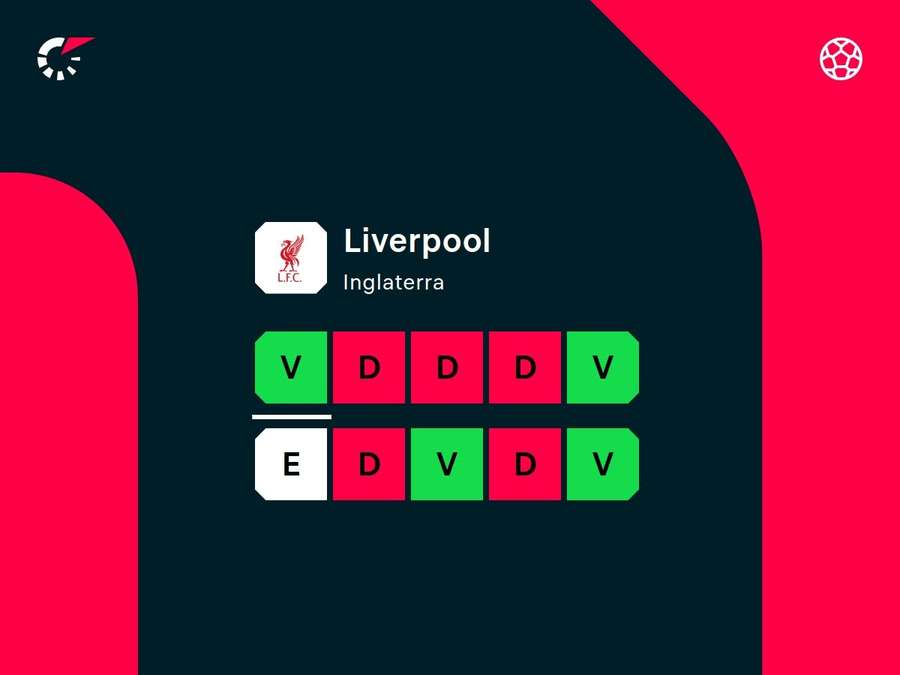 Sequência recente do Liverpool