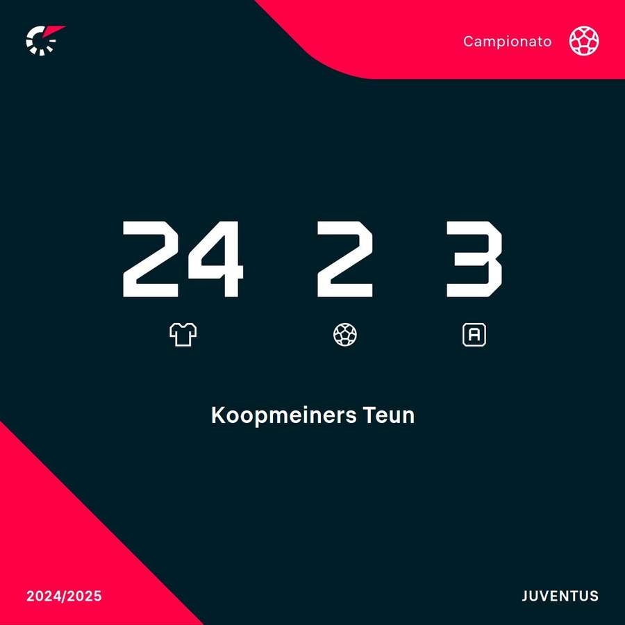 Le statistiche di Koopmeiners in Serie A