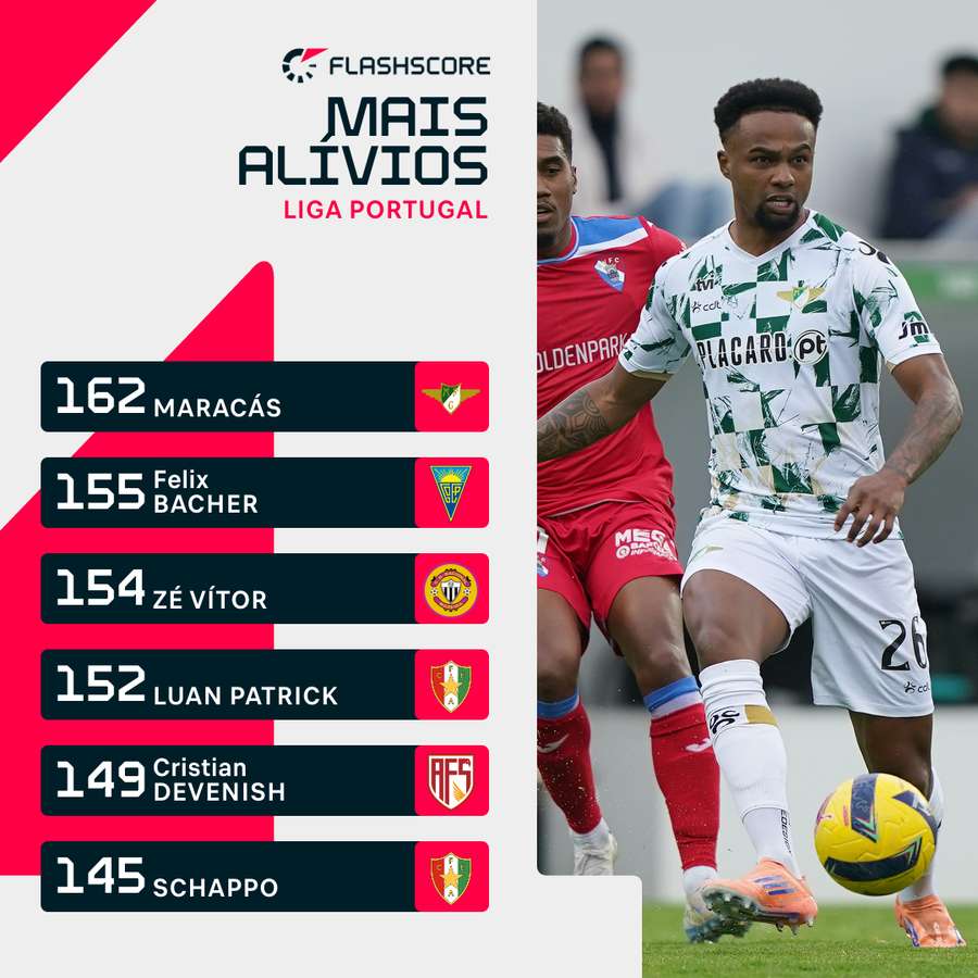 Maracás em destaque na defesa do Moreirense Maracás em destaque na defesa do Moreirense