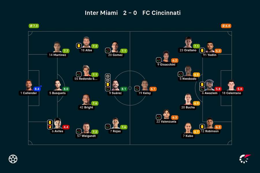 As notas dos jogadores titulares de Inter Miami e Cincinnati na partida