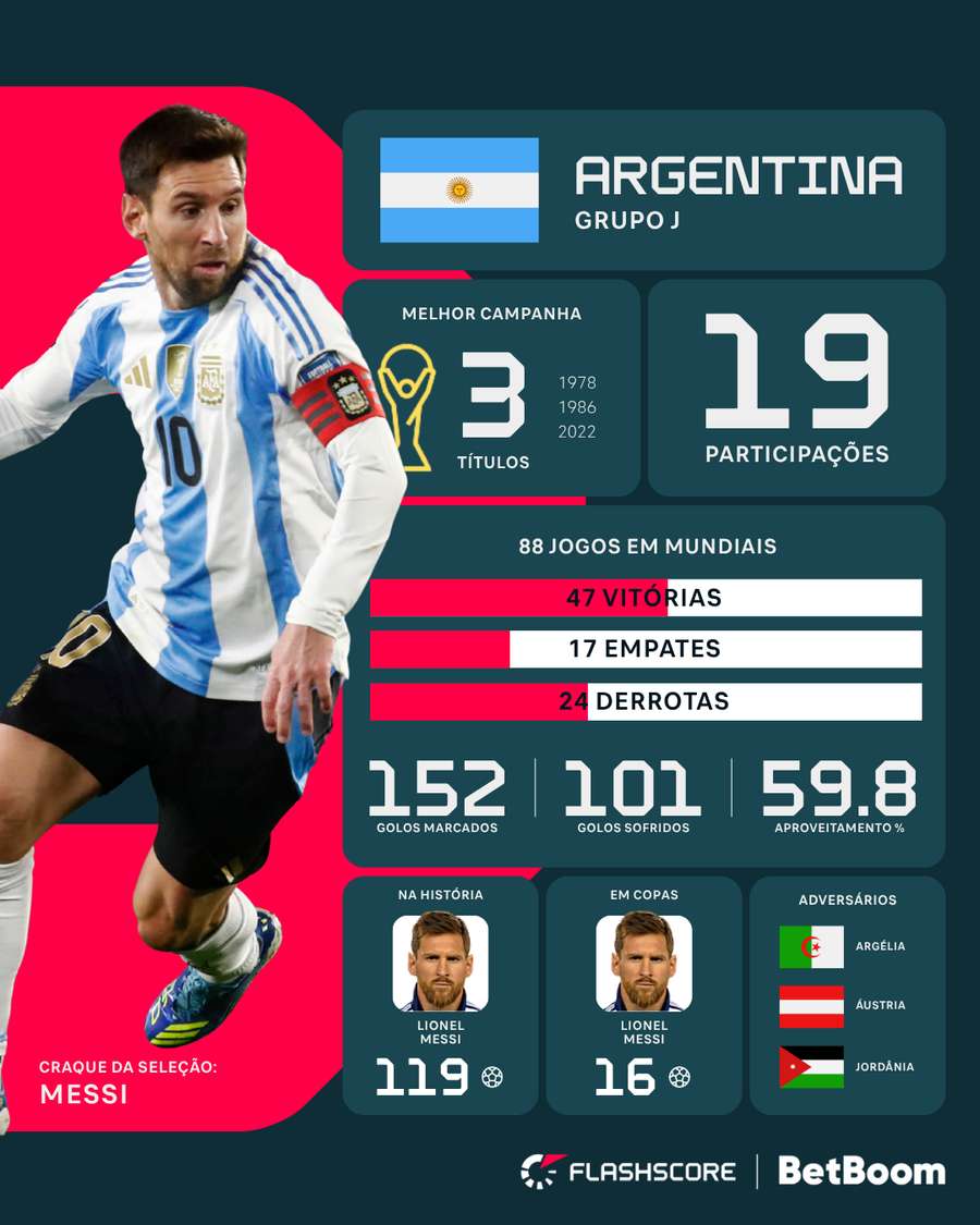 Histórico da Argentina em Mundiais Histórico da Argentina em Mundiais