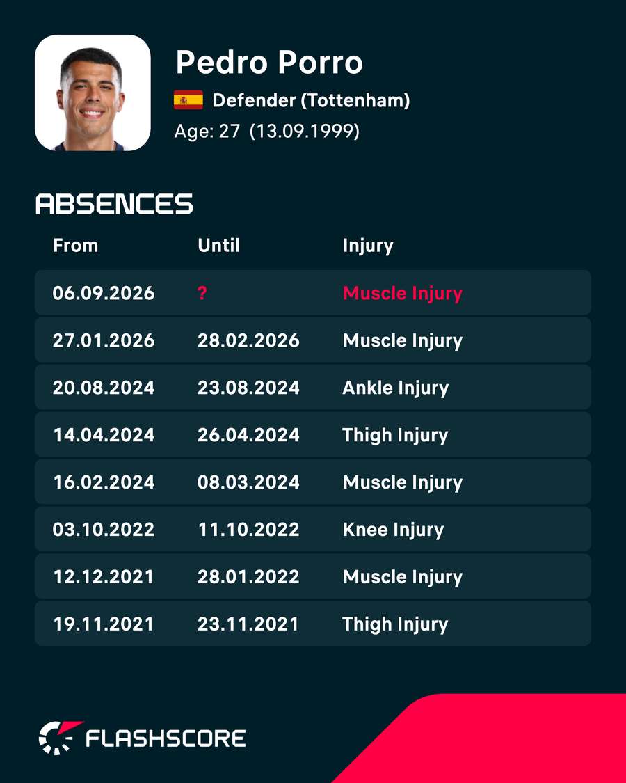 Pedro Porro's recent absences
