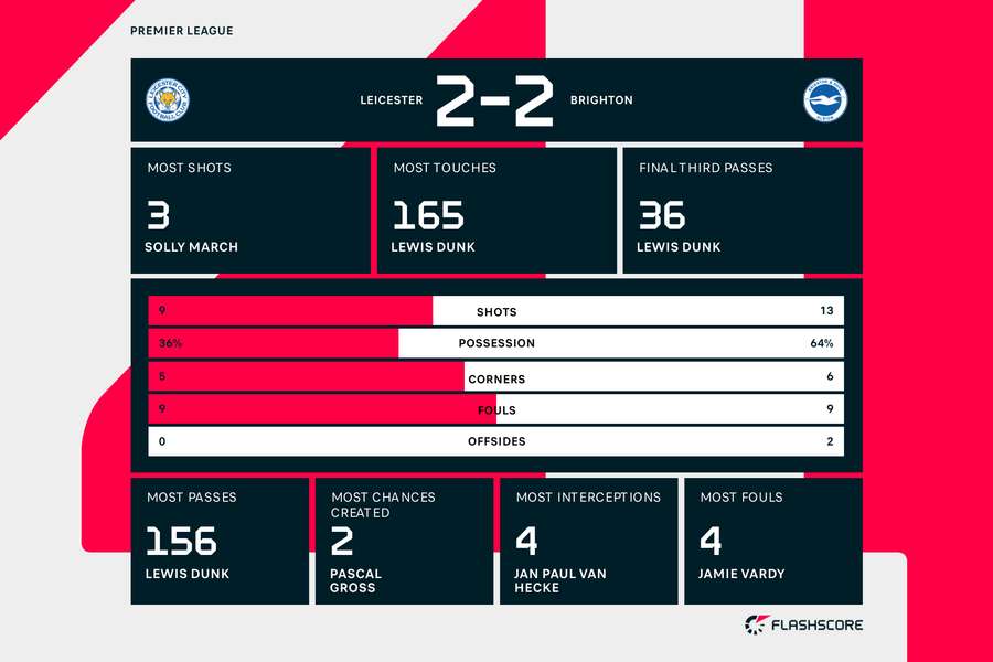 Leicester v Brighton match stats