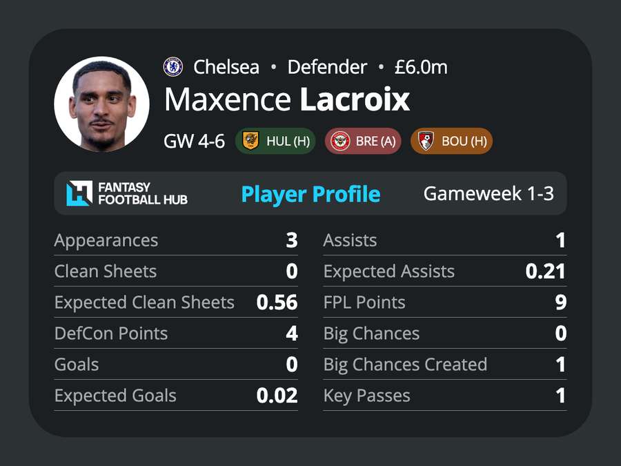 Lacroix's stats in 2026/27 Lacroix's stats in 2026/27