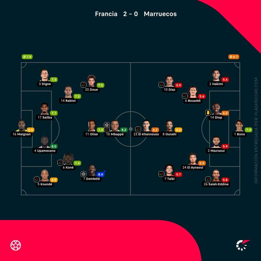 Las notas del Francia-Marruecos