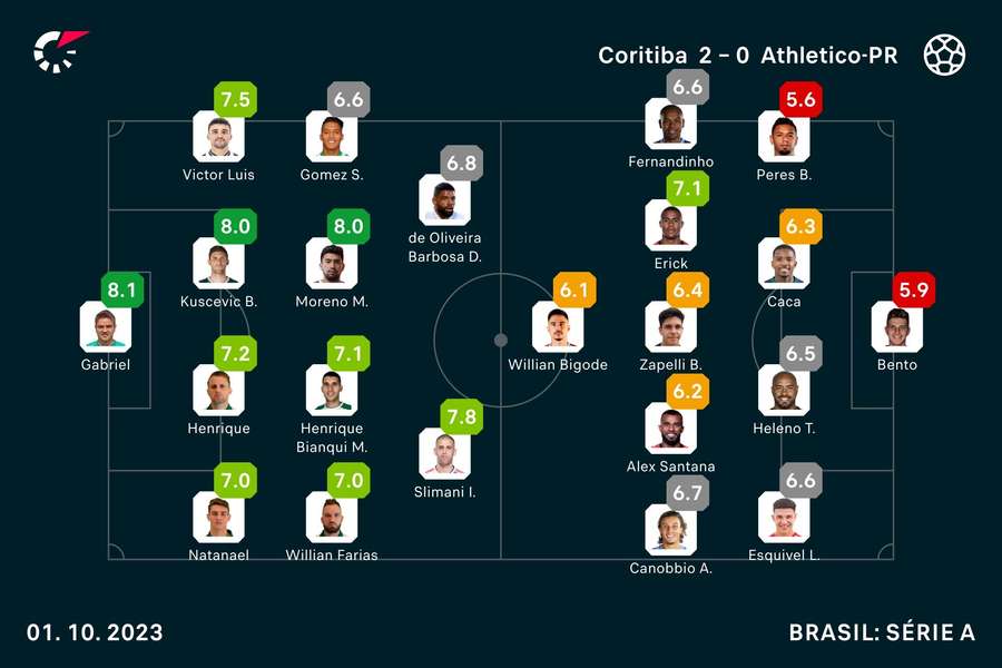Notas finais dos jogadores Notas finais dos jogadores