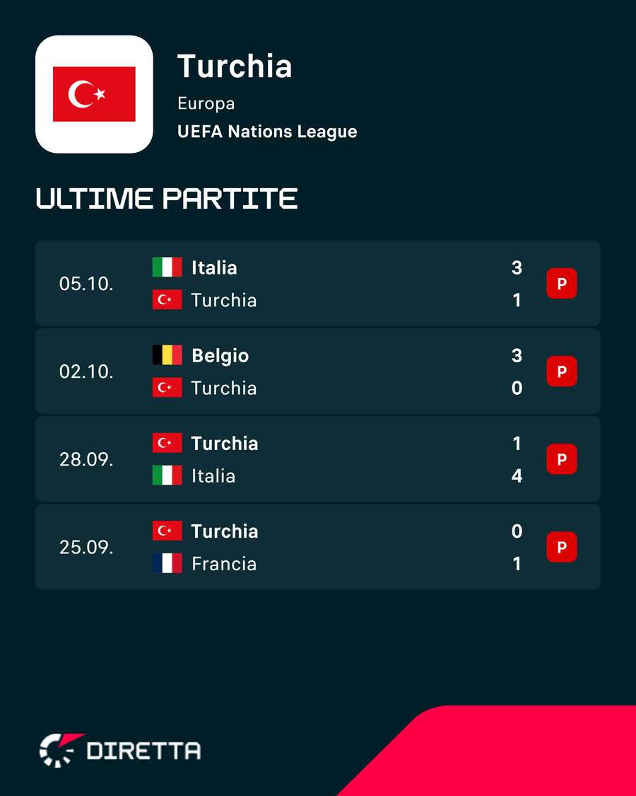 Gli ultimi risultati della Turchia di Montella Gli ultimi risultati della Turchia di Montella