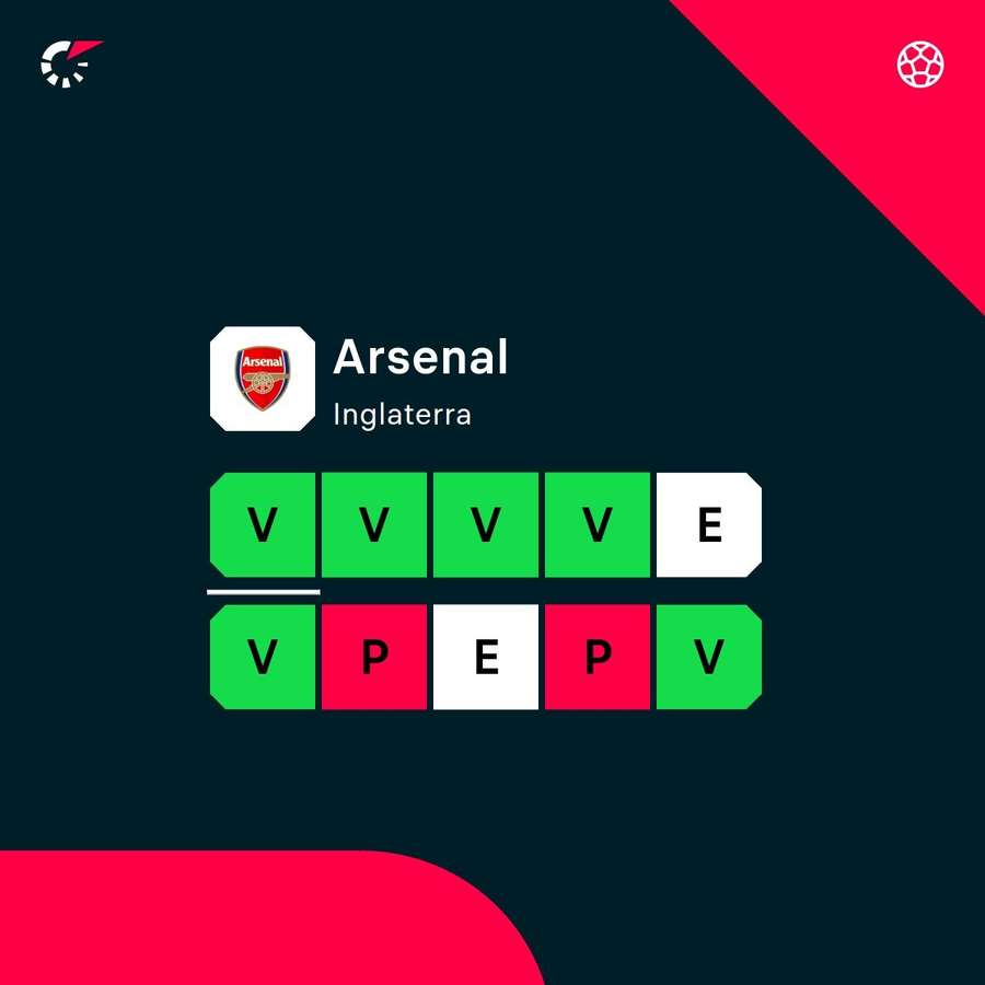 La racha del Arsenal