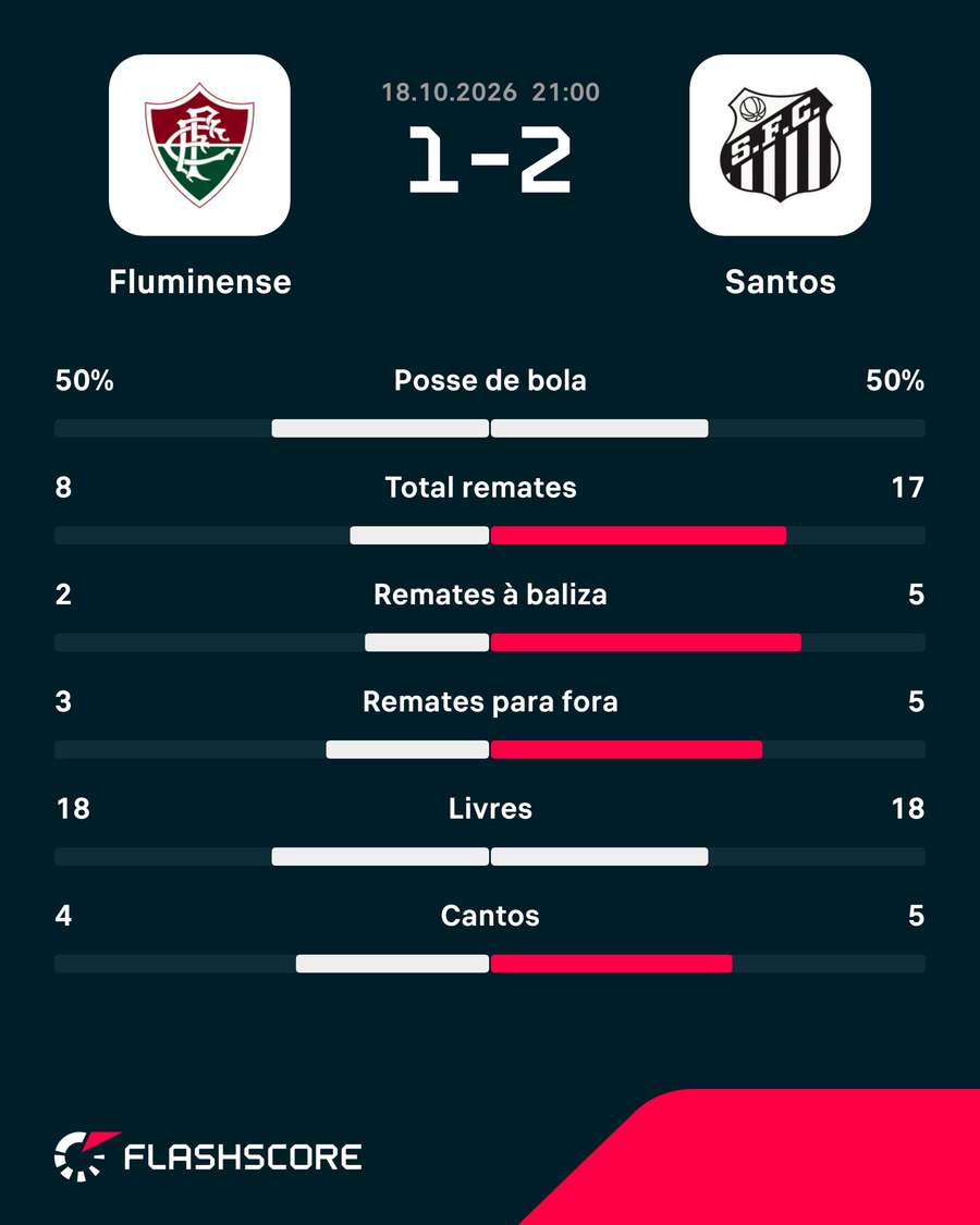 Estatísticas da partida