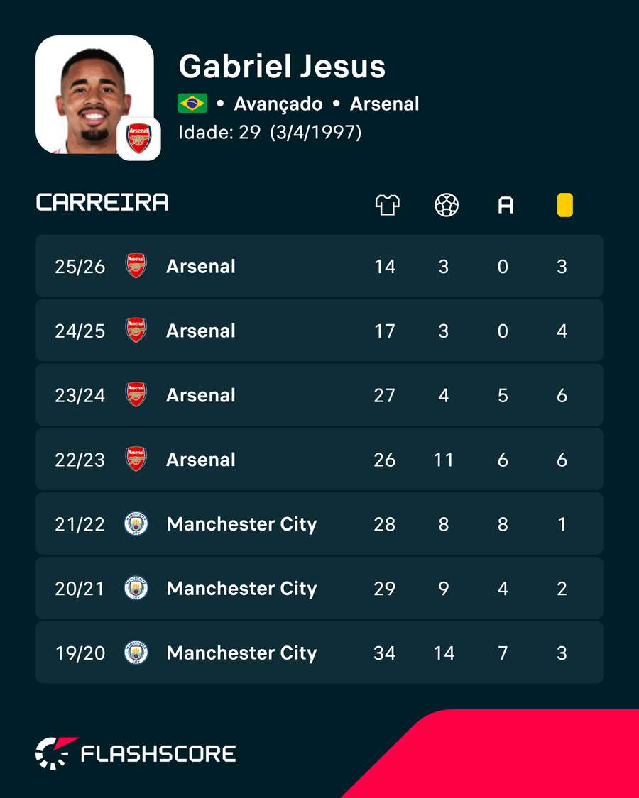 Os números de Gabriel Jesus Os números de Gabriel Jesus
