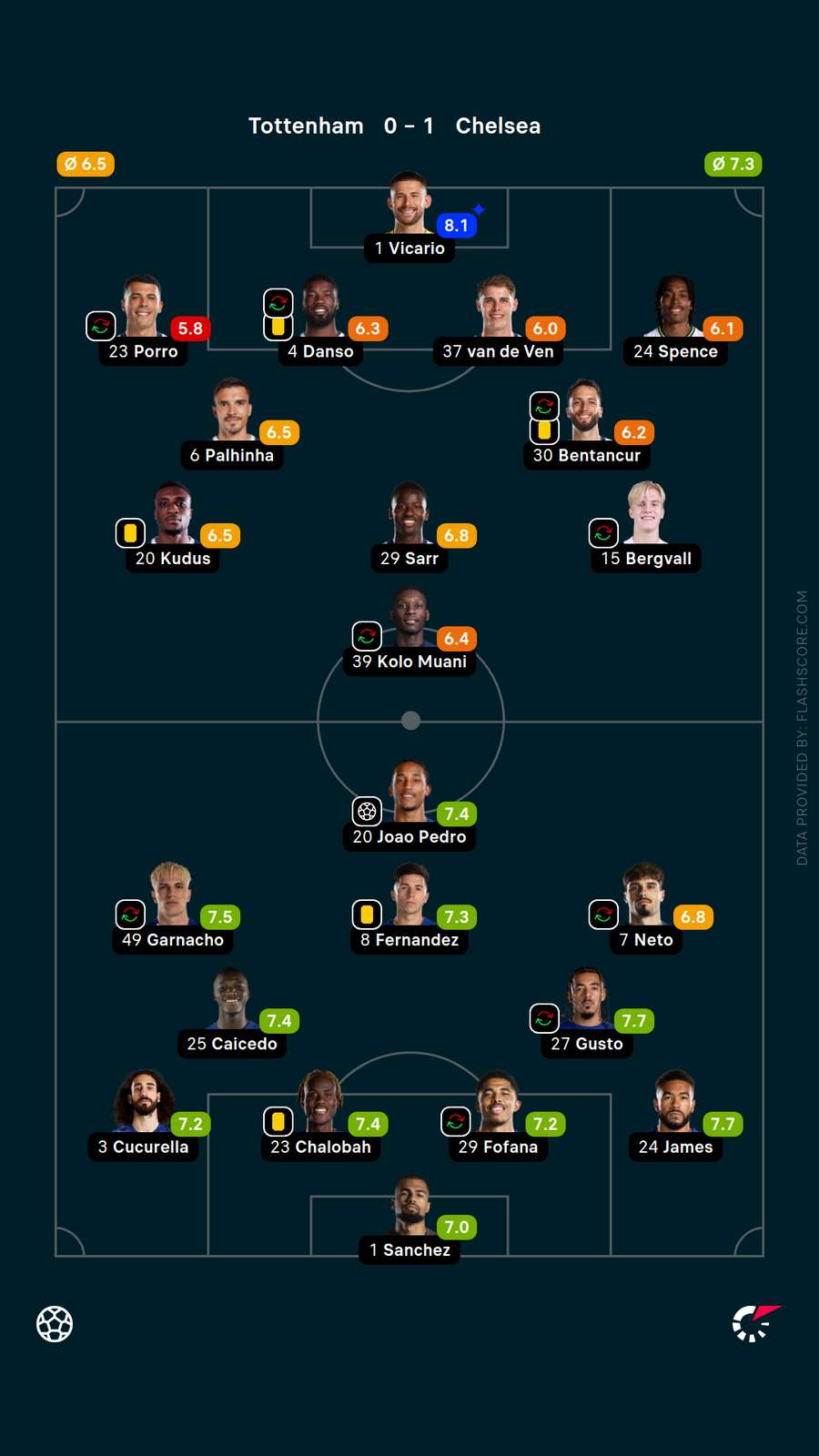 Player ratings Player ratings