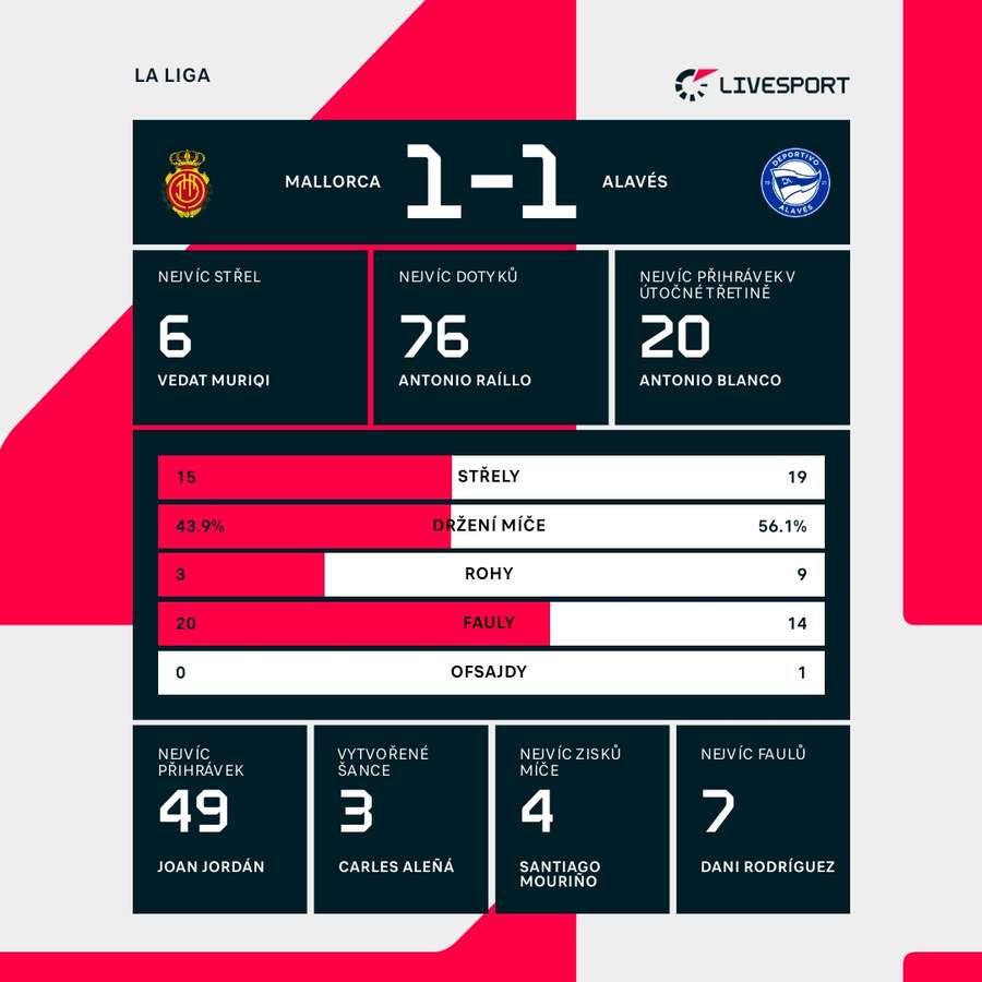 Statistiky utkání. Statistiky utkání.