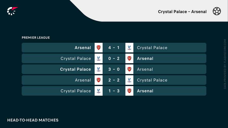 De laatste onderlinge resultaten tussen Crystal Palace en Arsenal