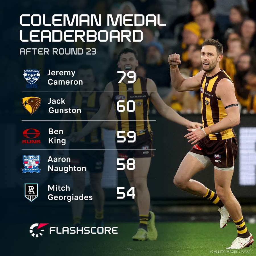 The leading goalscorers of the 2025 AFL season.