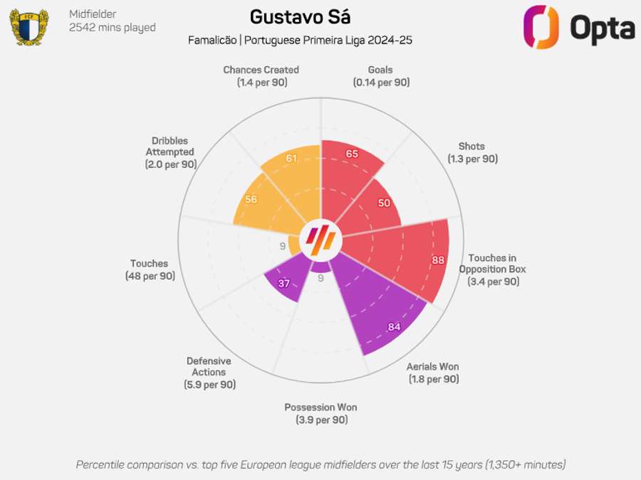 As estatísticas de Gustavo Sá na época passada
